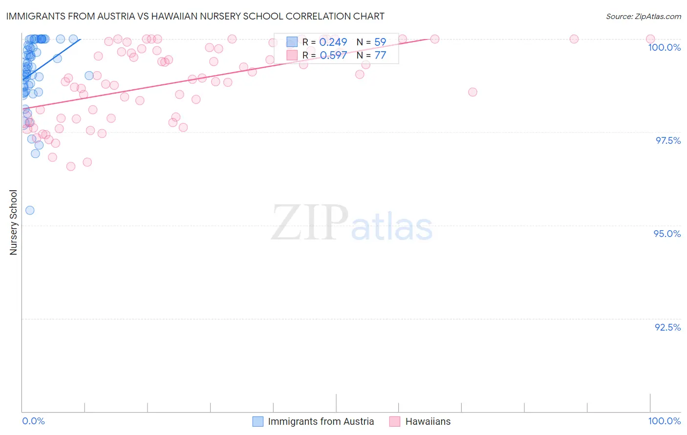 Immigrants from Austria vs Hawaiian Nursery School