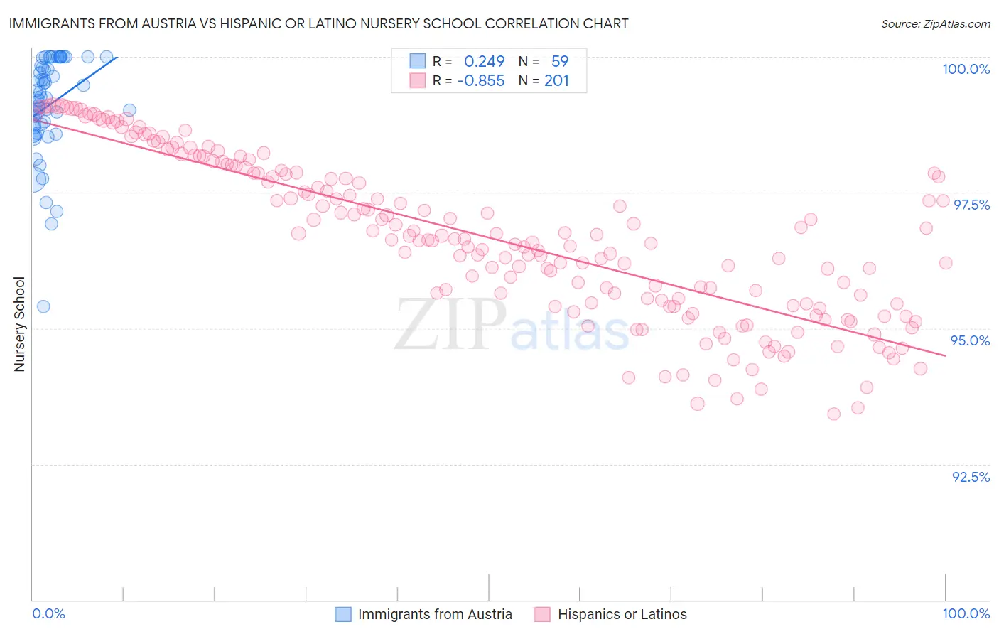 Immigrants from Austria vs Hispanic or Latino Nursery School