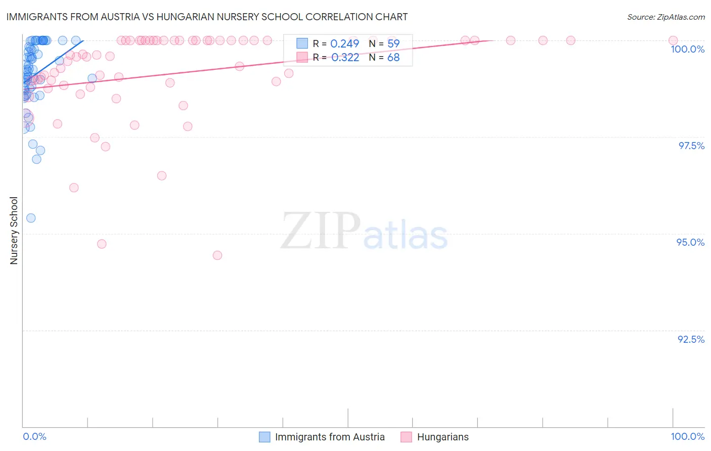 Immigrants from Austria vs Hungarian Nursery School