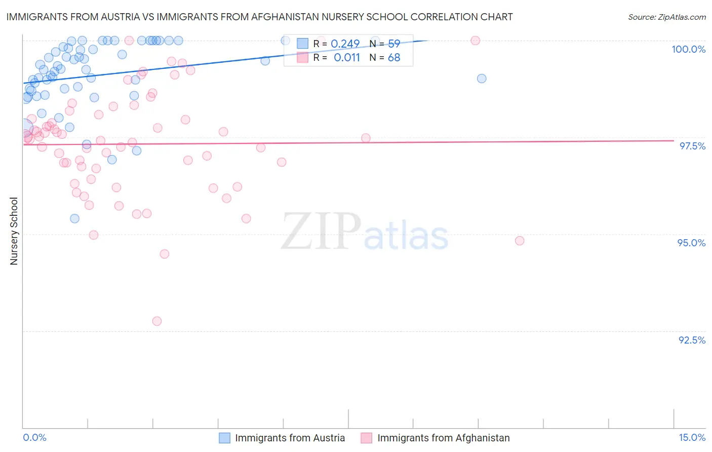 Immigrants from Austria vs Immigrants from Afghanistan Nursery School