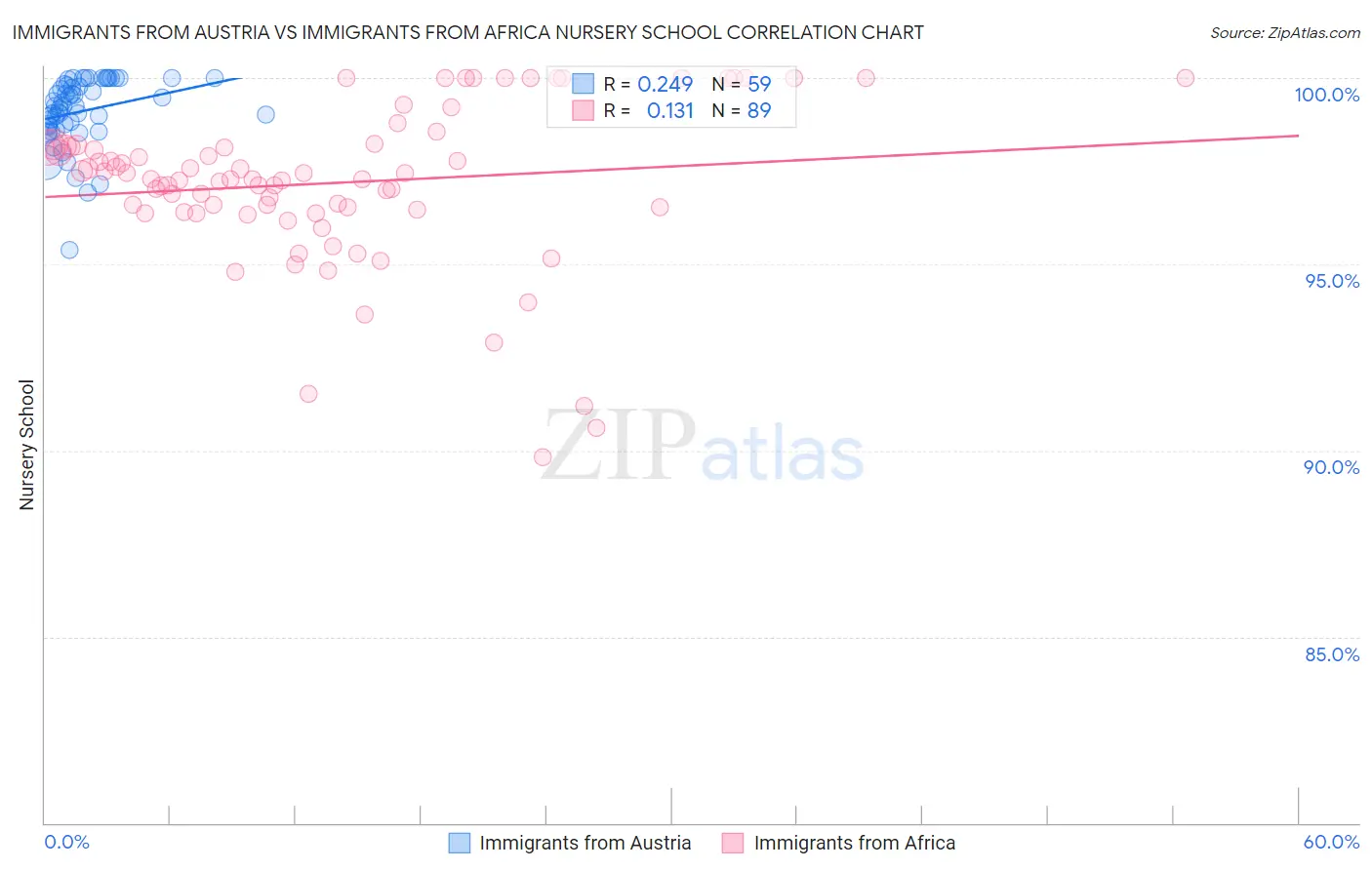 Immigrants from Austria vs Immigrants from Africa Nursery School
