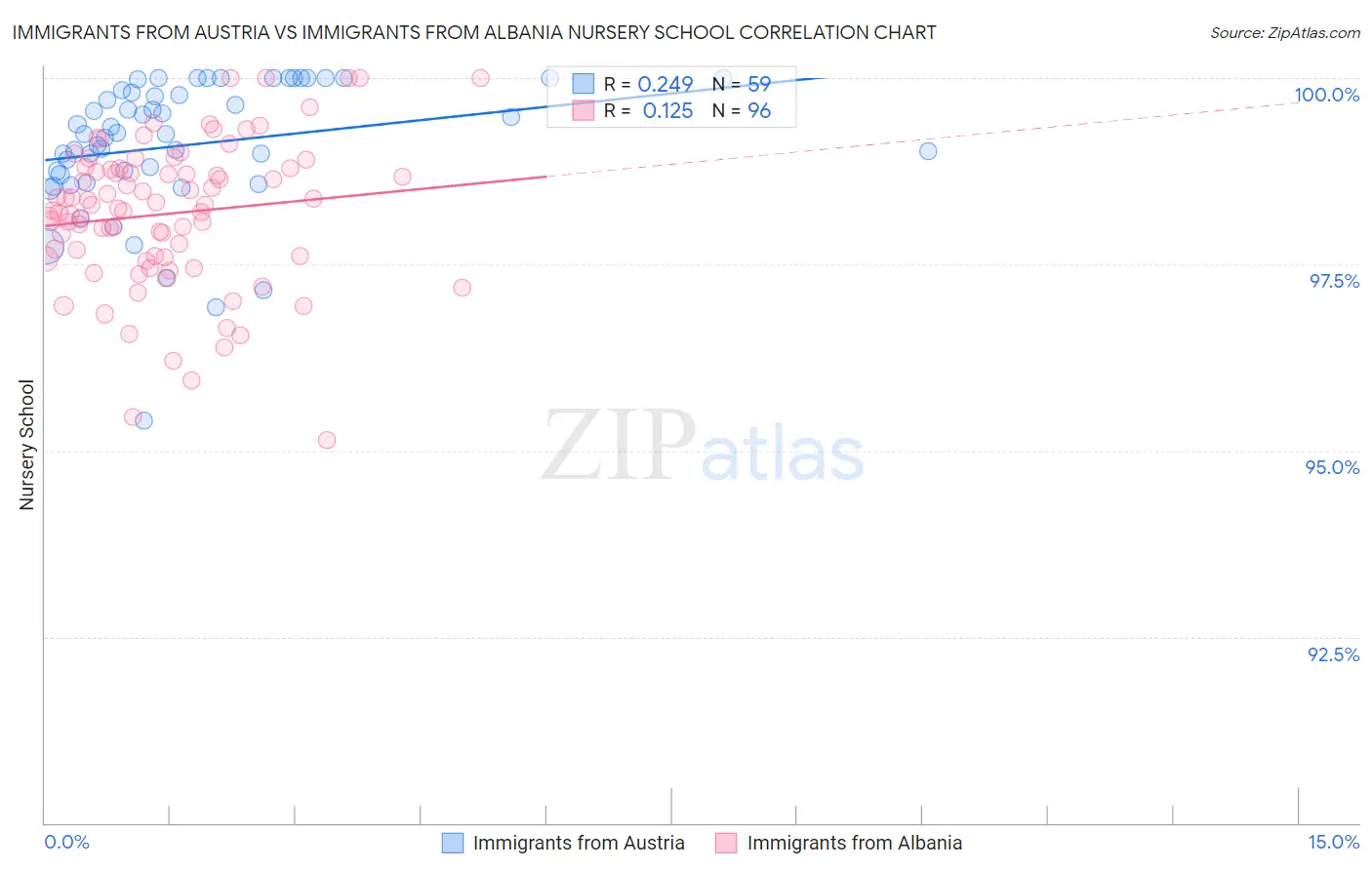 Immigrants from Austria vs Immigrants from Albania Nursery School