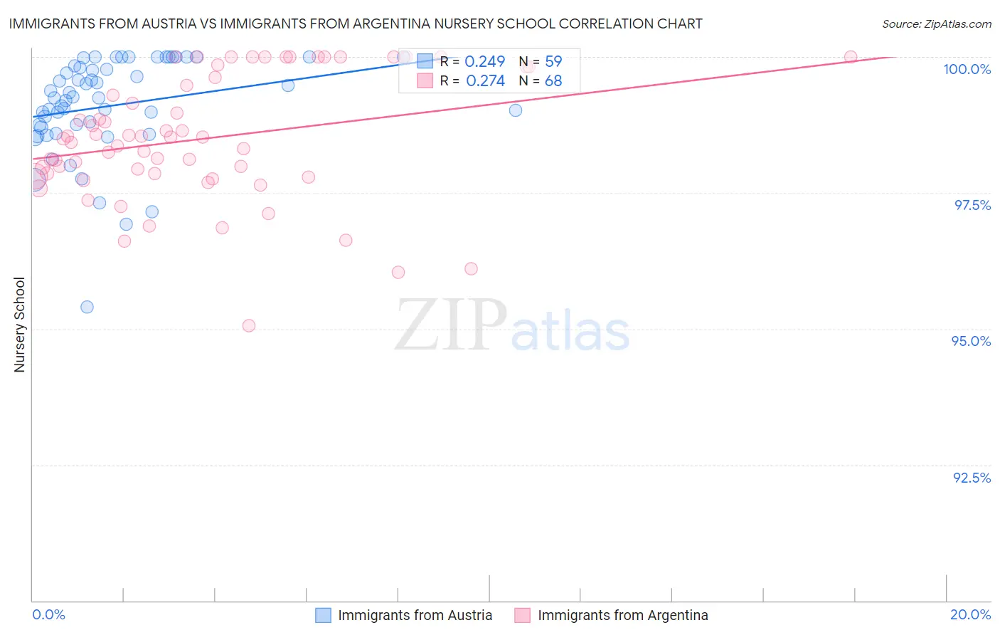 Immigrants from Austria vs Immigrants from Argentina Nursery School