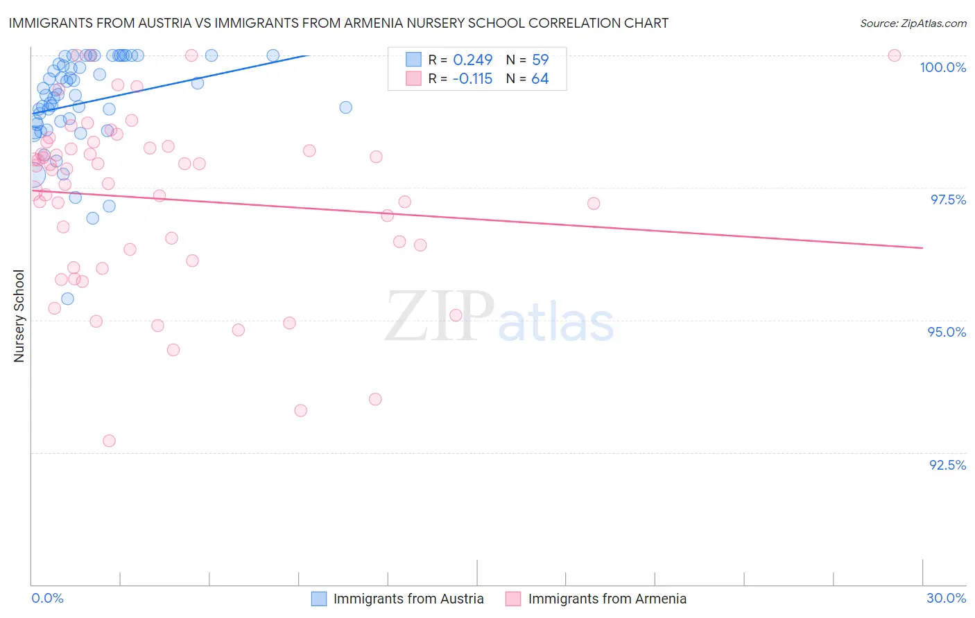 Immigrants from Austria vs Immigrants from Armenia Nursery School