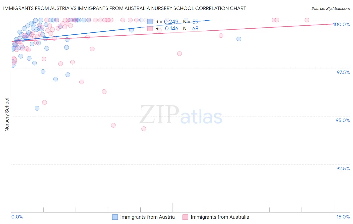 Immigrants from Austria vs Immigrants from Australia Nursery School