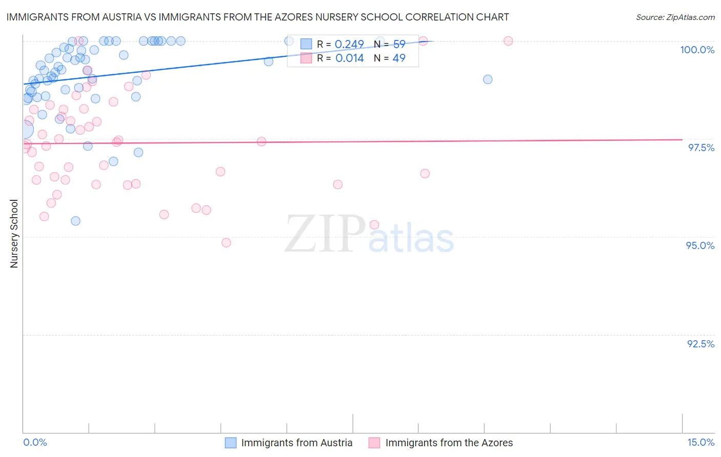 Immigrants from Austria vs Immigrants from the Azores Nursery School