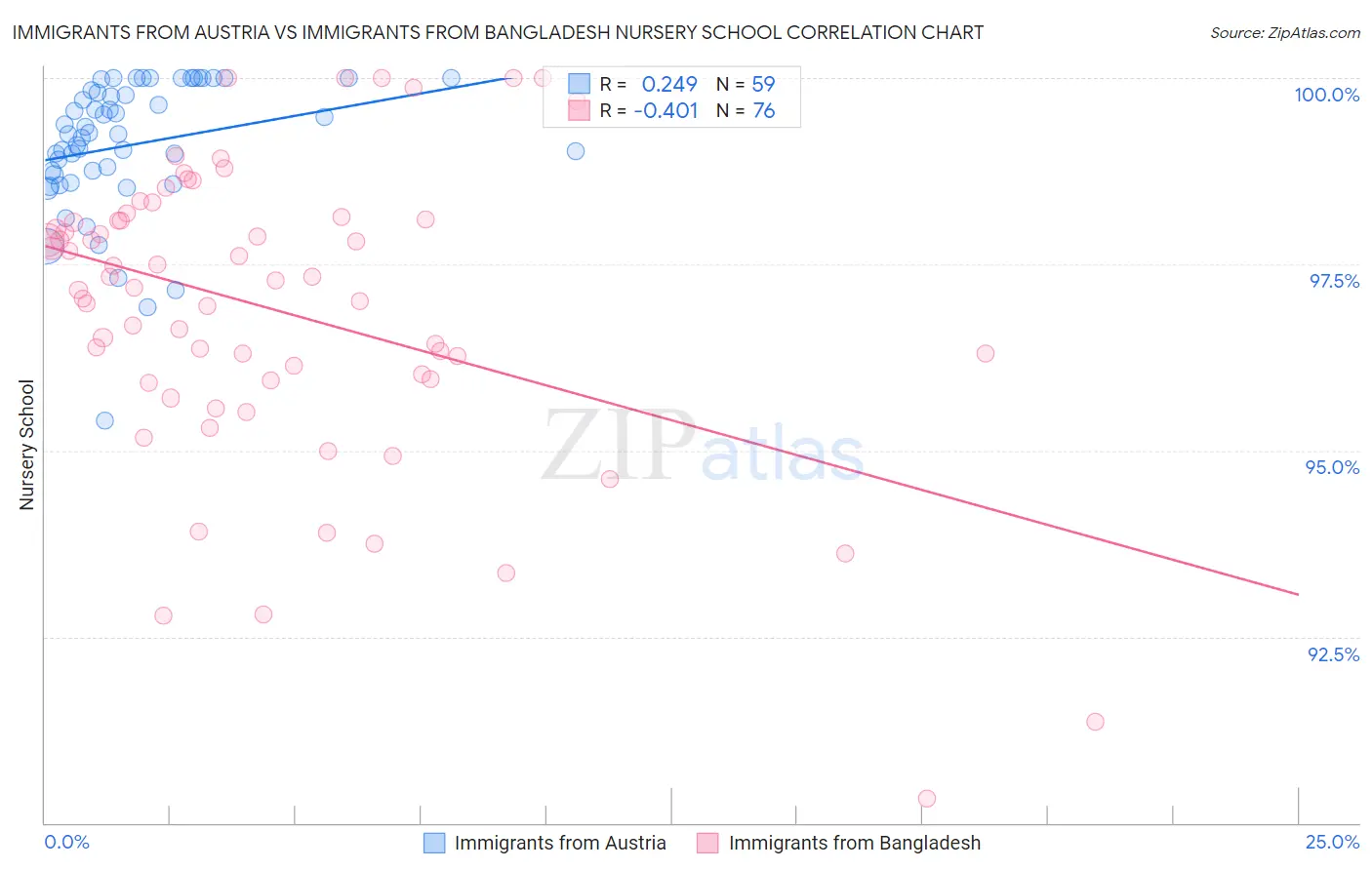 Immigrants from Austria vs Immigrants from Bangladesh Nursery School
