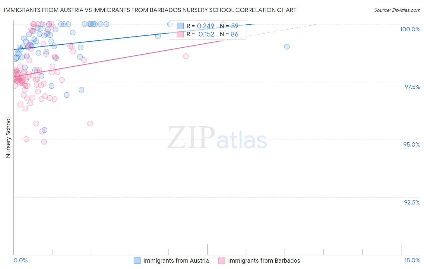 Immigrants from Austria vs Immigrants from Barbados Nursery School