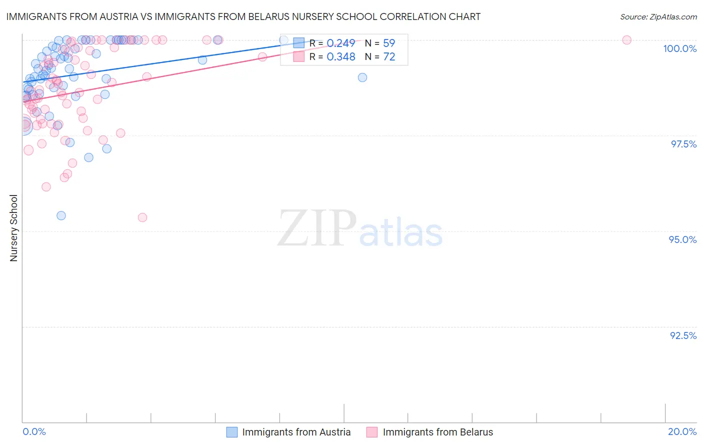 Immigrants from Austria vs Immigrants from Belarus Nursery School