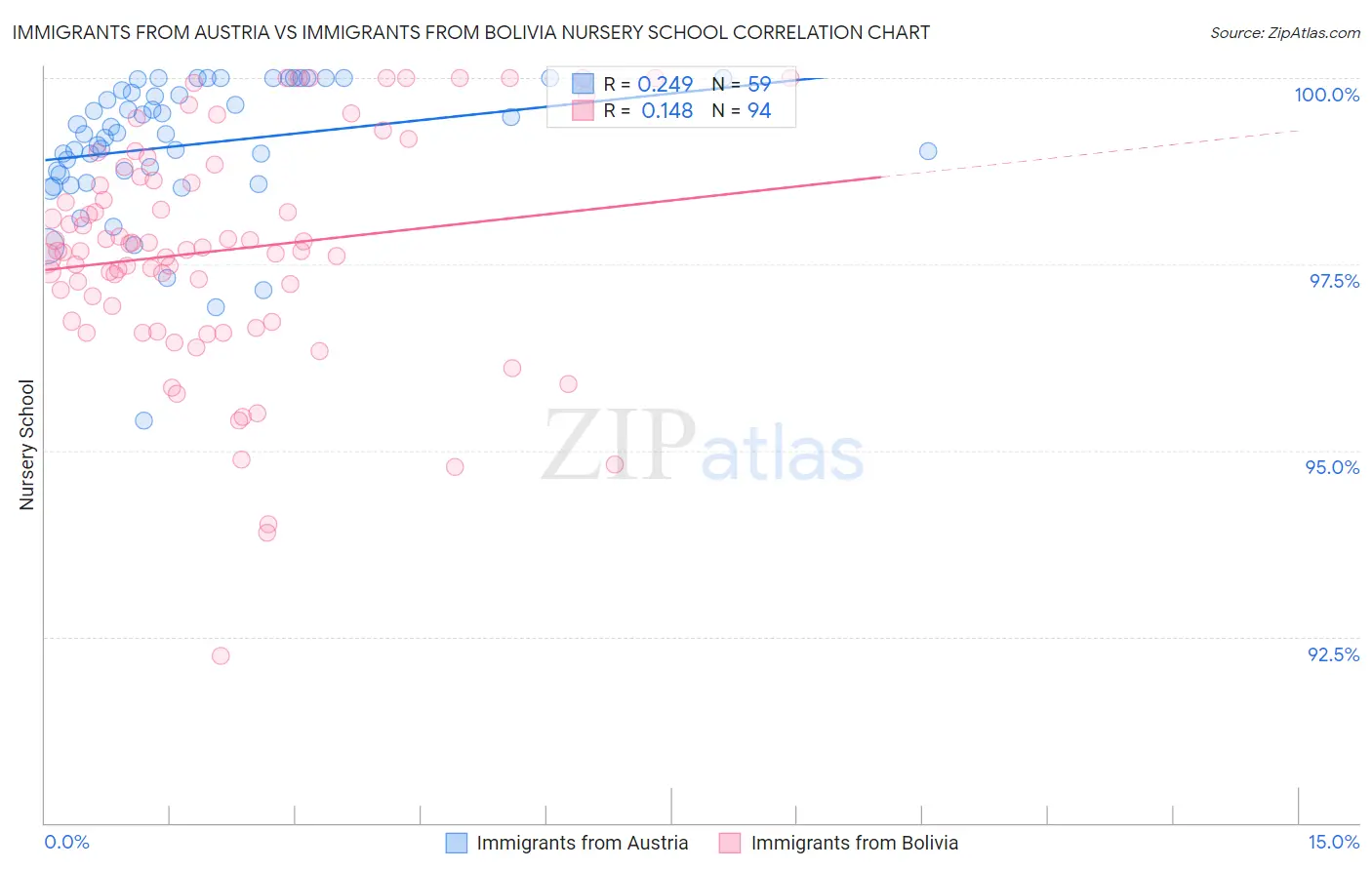 Immigrants from Austria vs Immigrants from Bolivia Nursery School