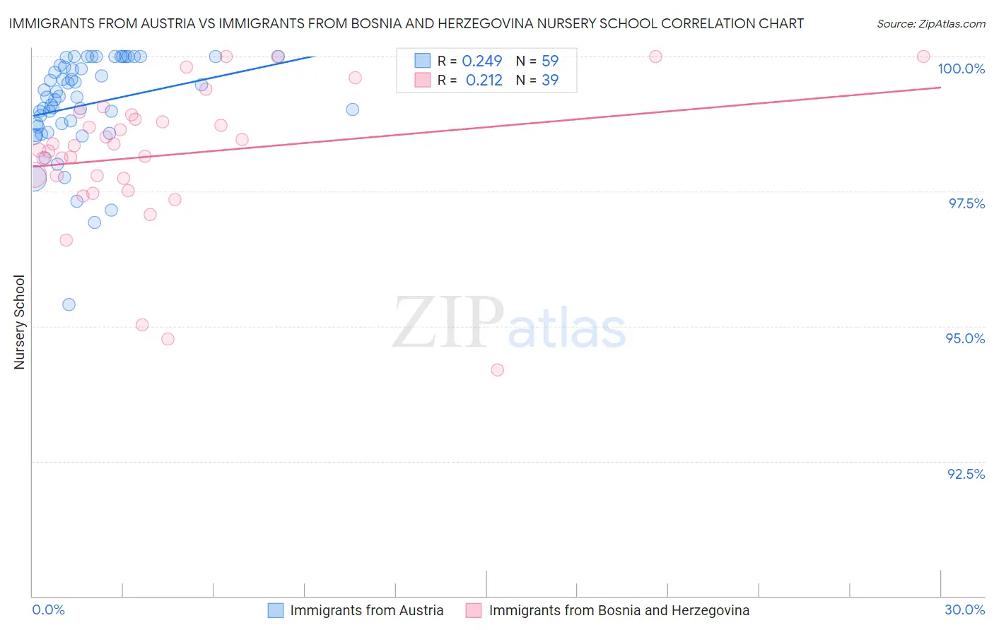 Immigrants from Austria vs Immigrants from Bosnia and Herzegovina Nursery School
