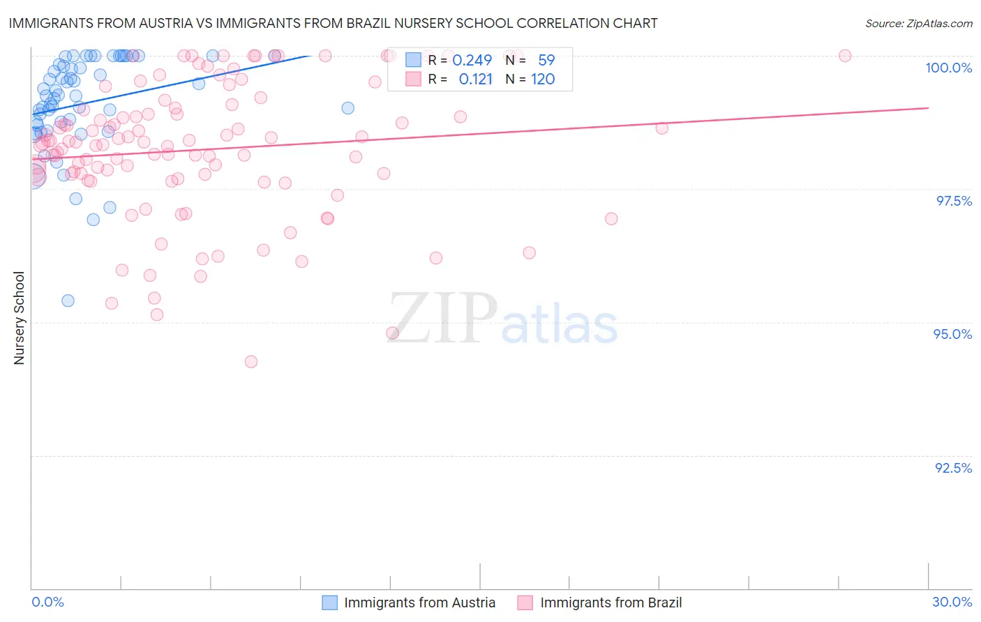 Immigrants from Austria vs Immigrants from Brazil Nursery School