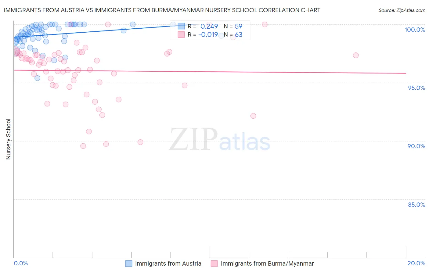 Immigrants from Austria vs Immigrants from Burma/Myanmar Nursery School