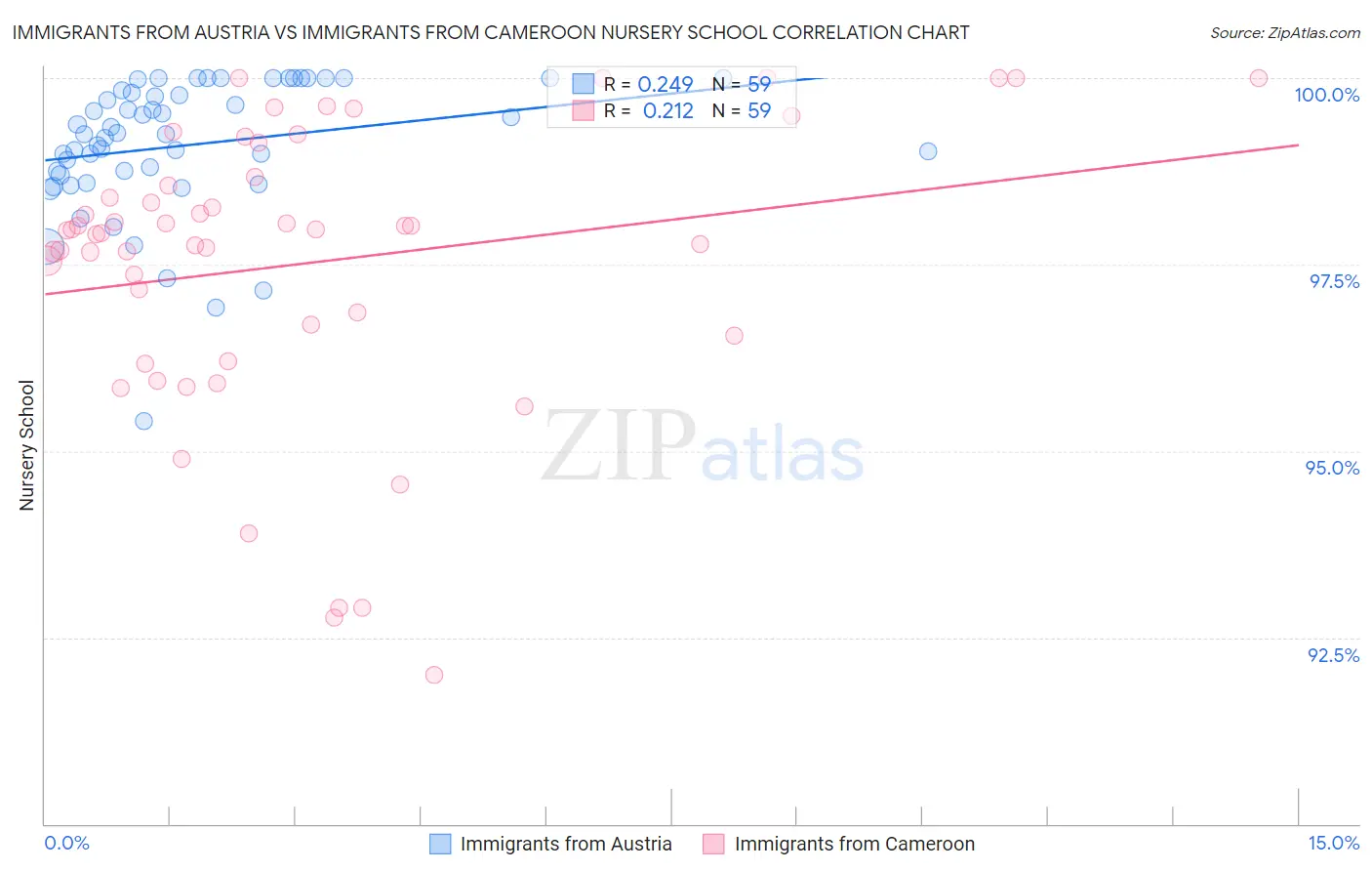 Immigrants from Austria vs Immigrants from Cameroon Nursery School