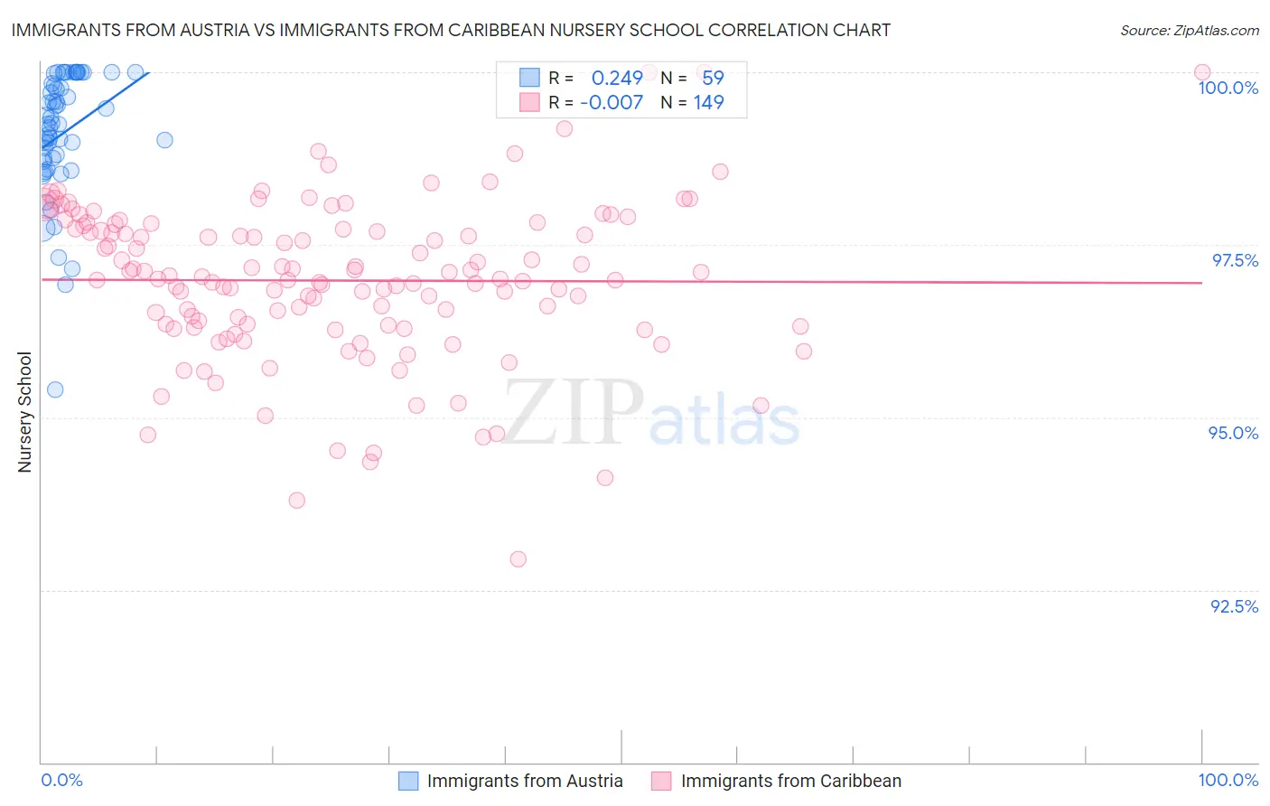 Immigrants from Austria vs Immigrants from Caribbean Nursery School