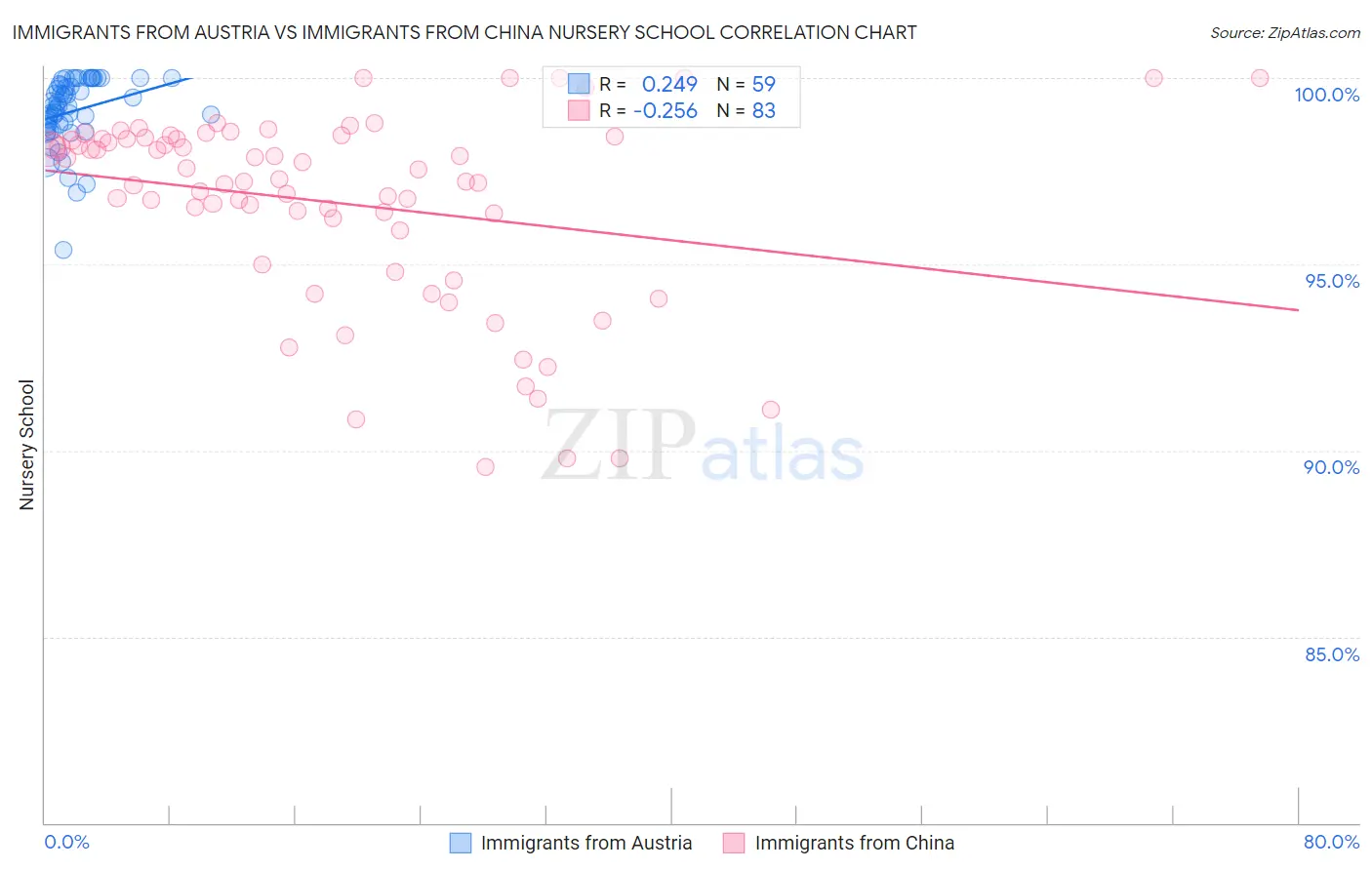 Immigrants from Austria vs Immigrants from China Nursery School