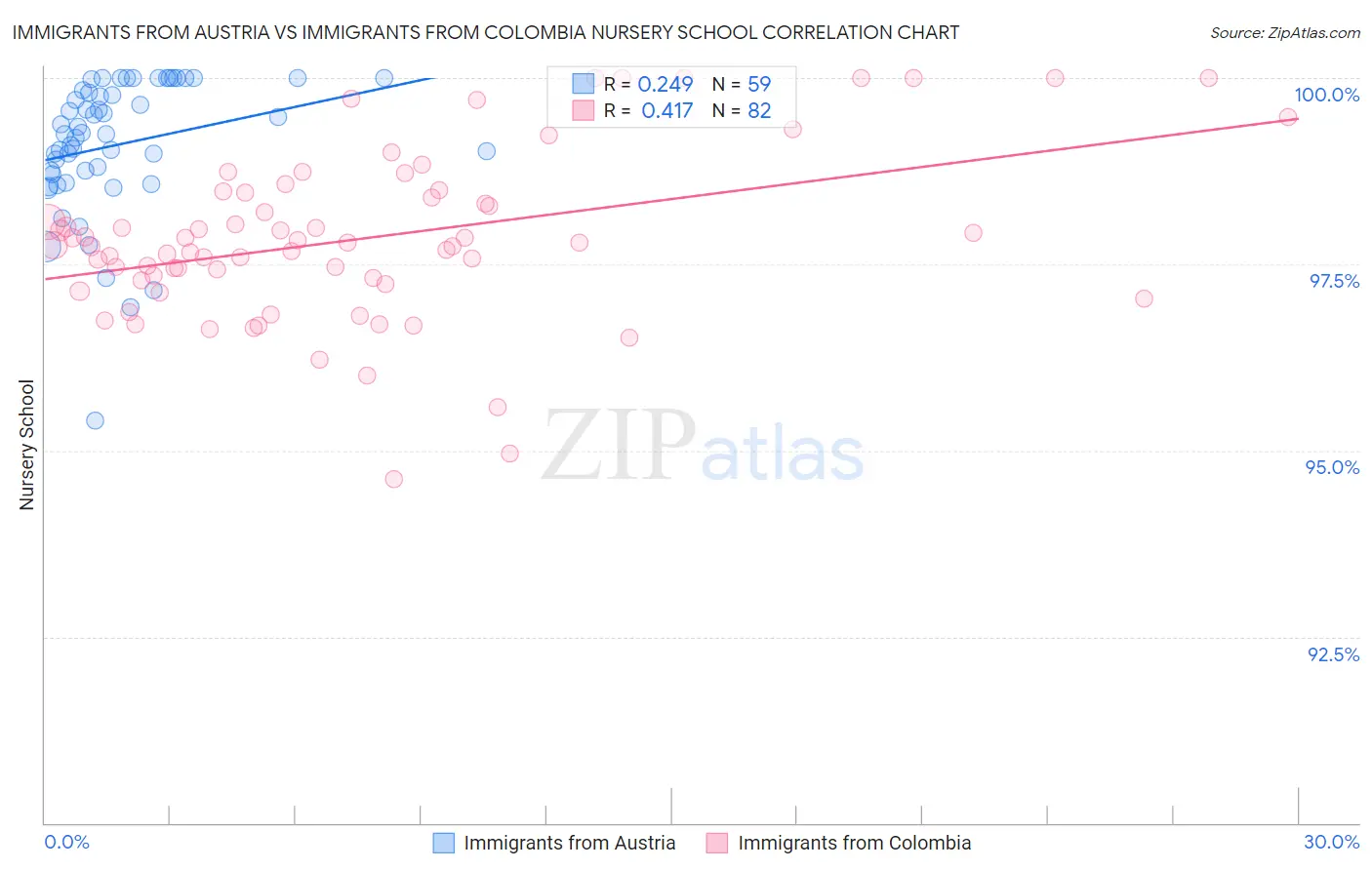 Immigrants from Austria vs Immigrants from Colombia Nursery School