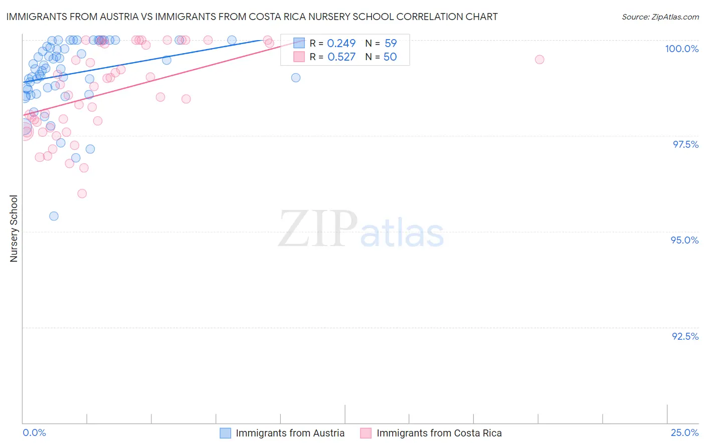 Immigrants from Austria vs Immigrants from Costa Rica Nursery School