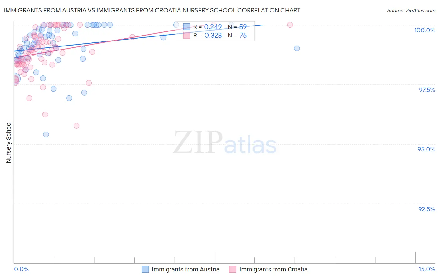 Immigrants from Austria vs Immigrants from Croatia Nursery School