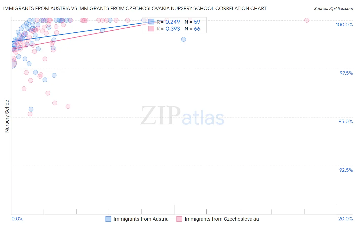 Immigrants from Austria vs Immigrants from Czechoslovakia Nursery School