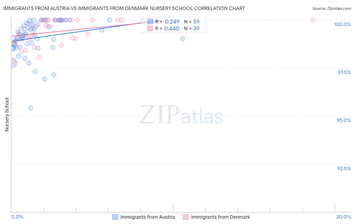 Immigrants from Austria vs Immigrants from Denmark Nursery School