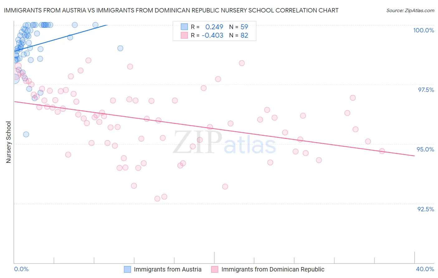 Immigrants from Austria vs Immigrants from Dominican Republic Nursery School