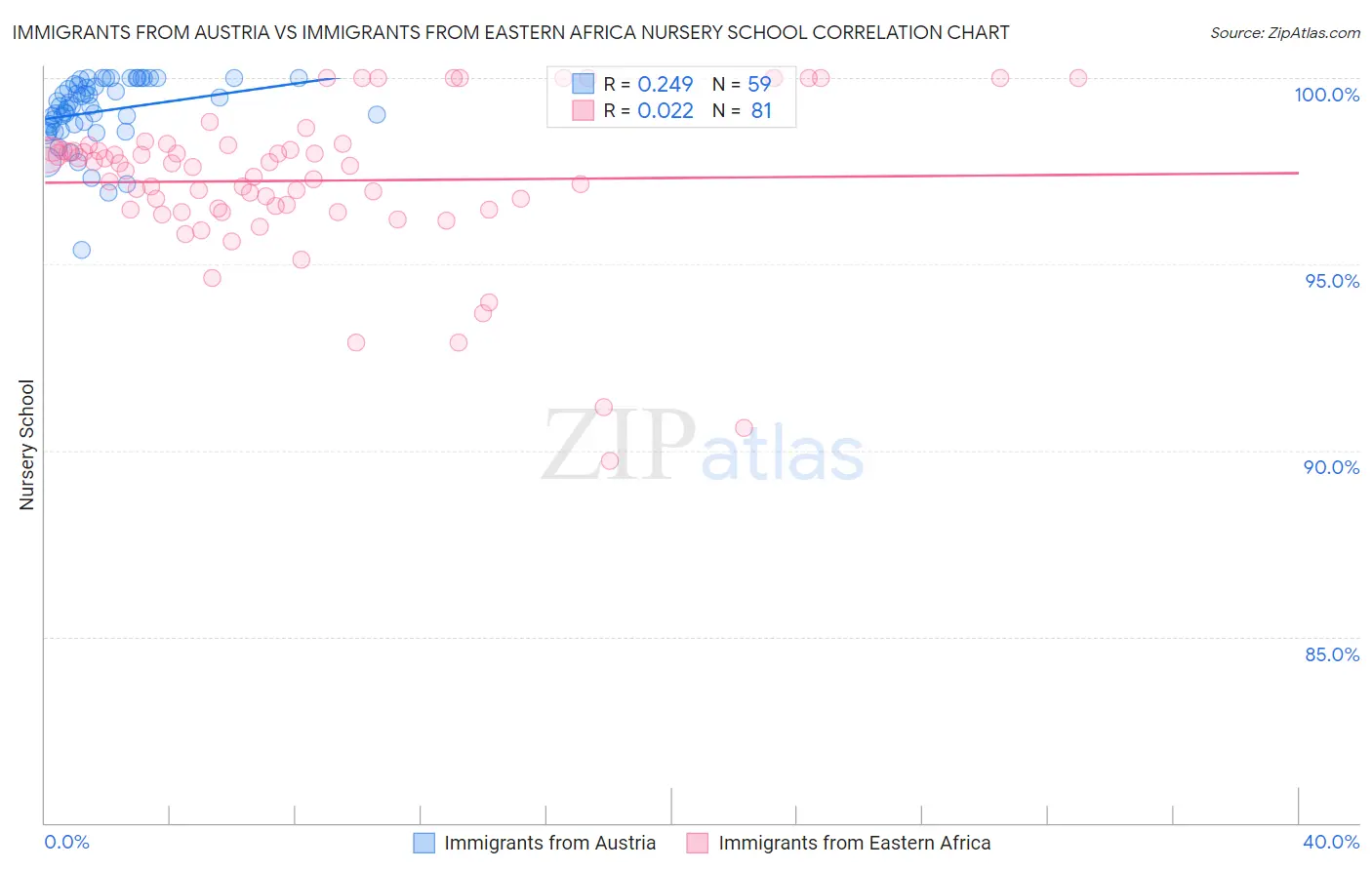Immigrants from Austria vs Immigrants from Eastern Africa Nursery School