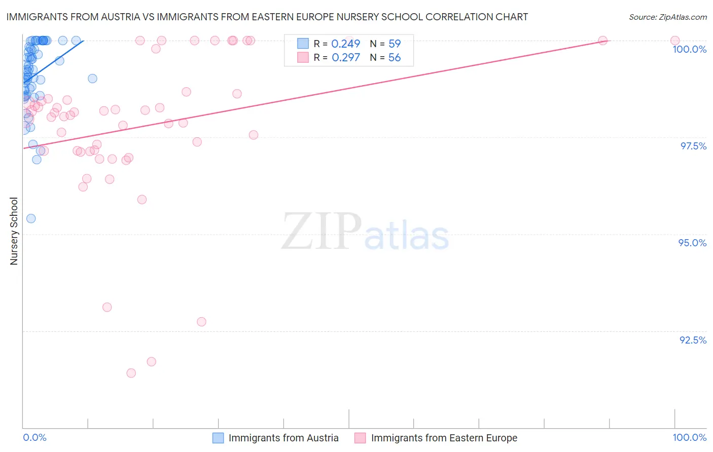 Immigrants from Austria vs Immigrants from Eastern Europe Nursery School