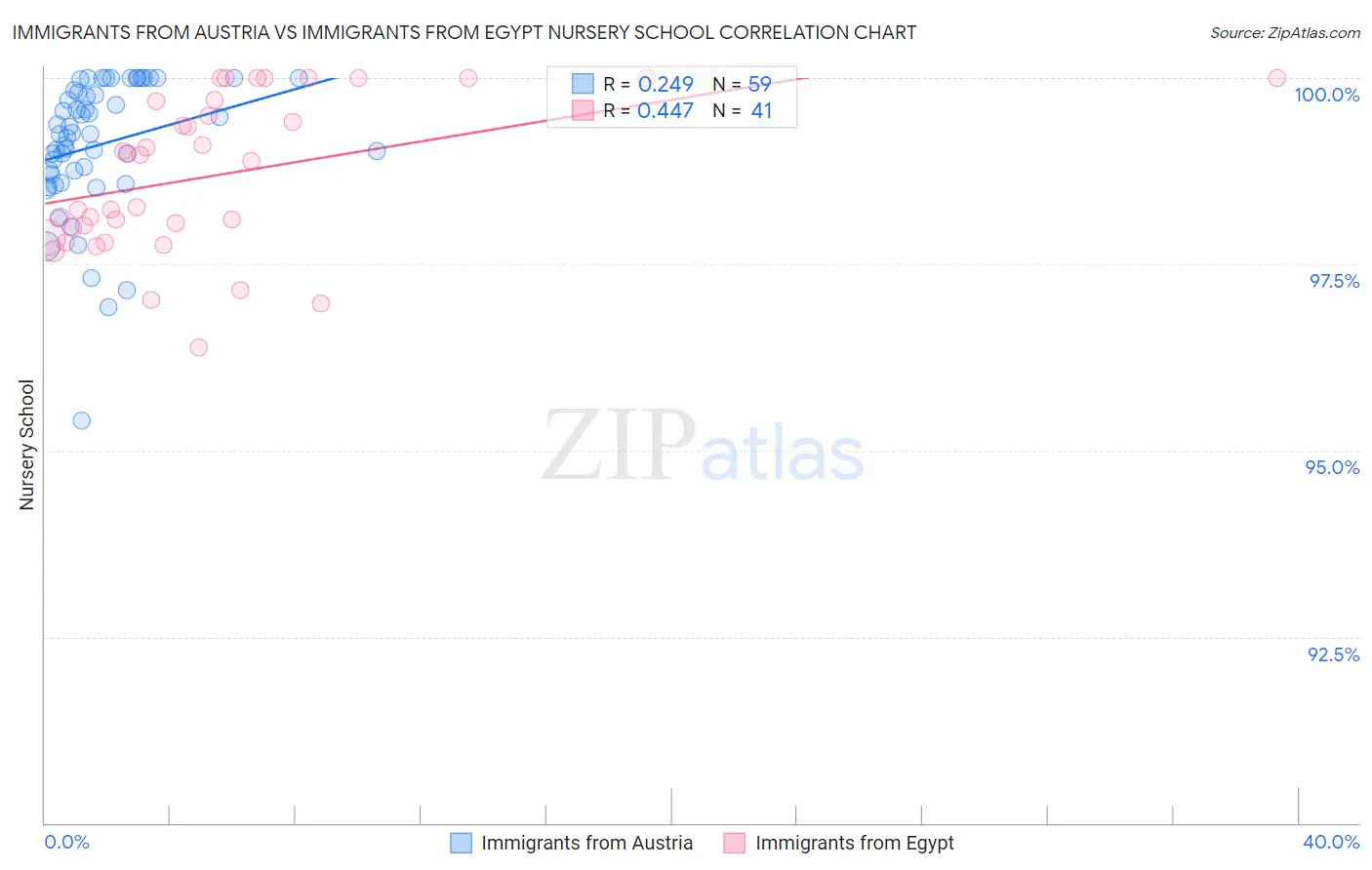 Immigrants from Austria vs Immigrants from Egypt Nursery School