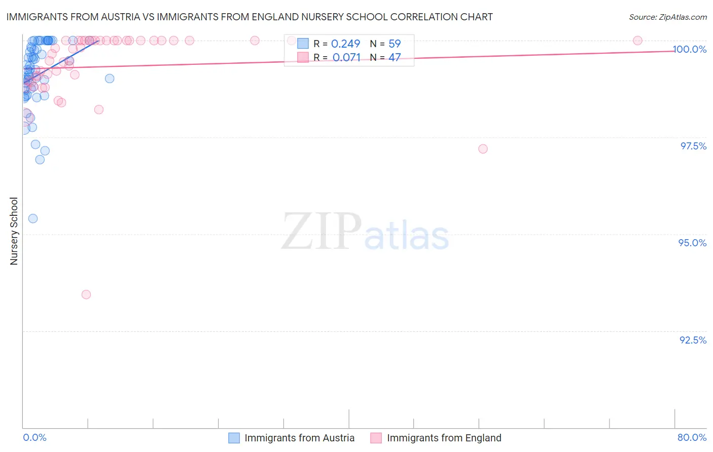 Immigrants from Austria vs Immigrants from England Nursery School