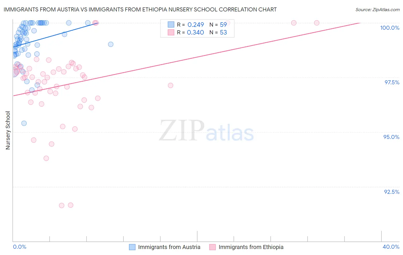 Immigrants from Austria vs Immigrants from Ethiopia Nursery School