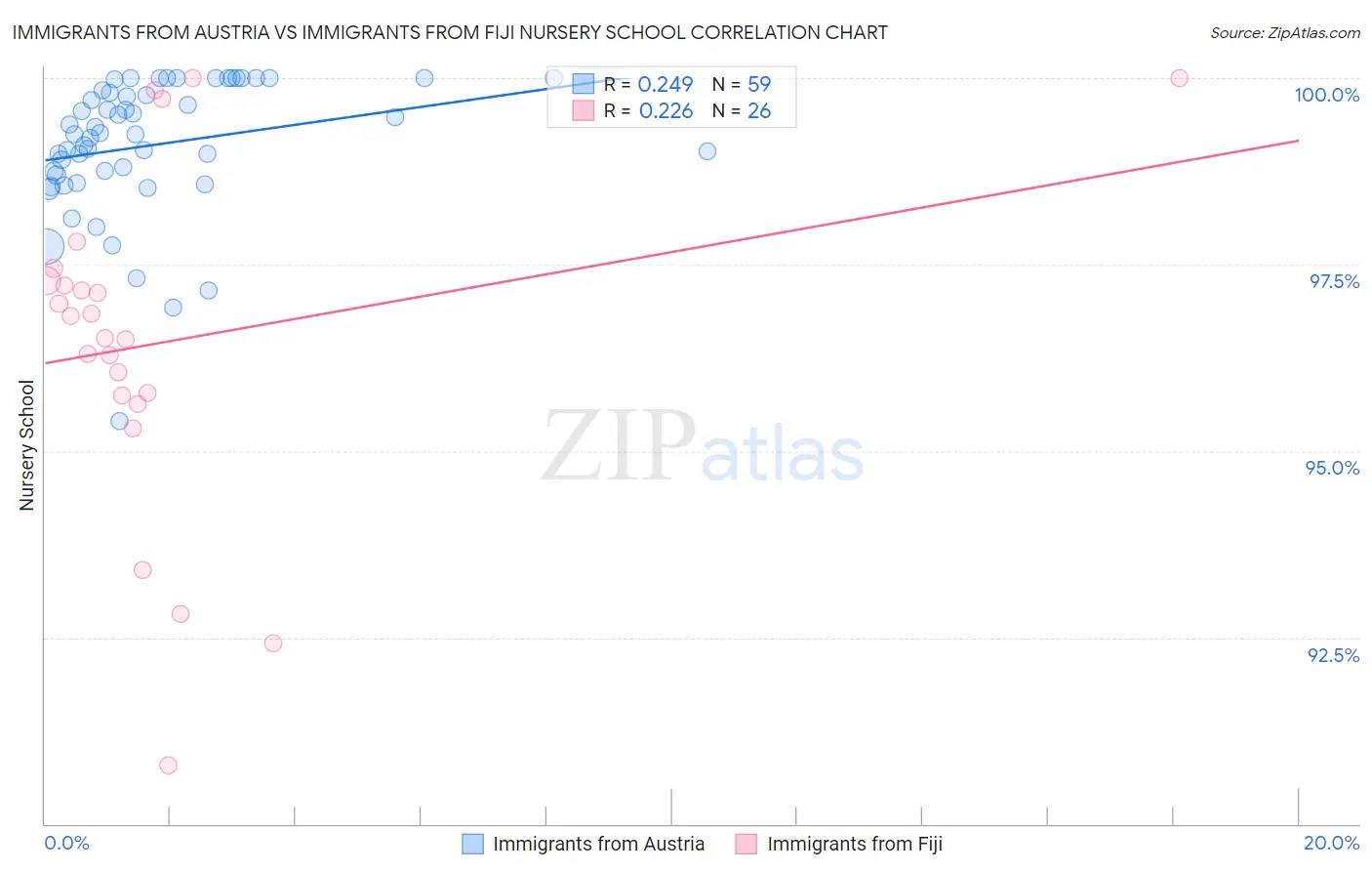 Immigrants from Austria vs Immigrants from Fiji Nursery School