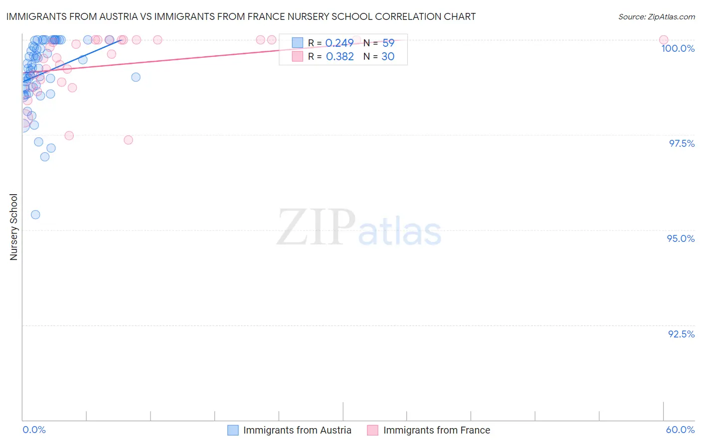 Immigrants from Austria vs Immigrants from France Nursery School
