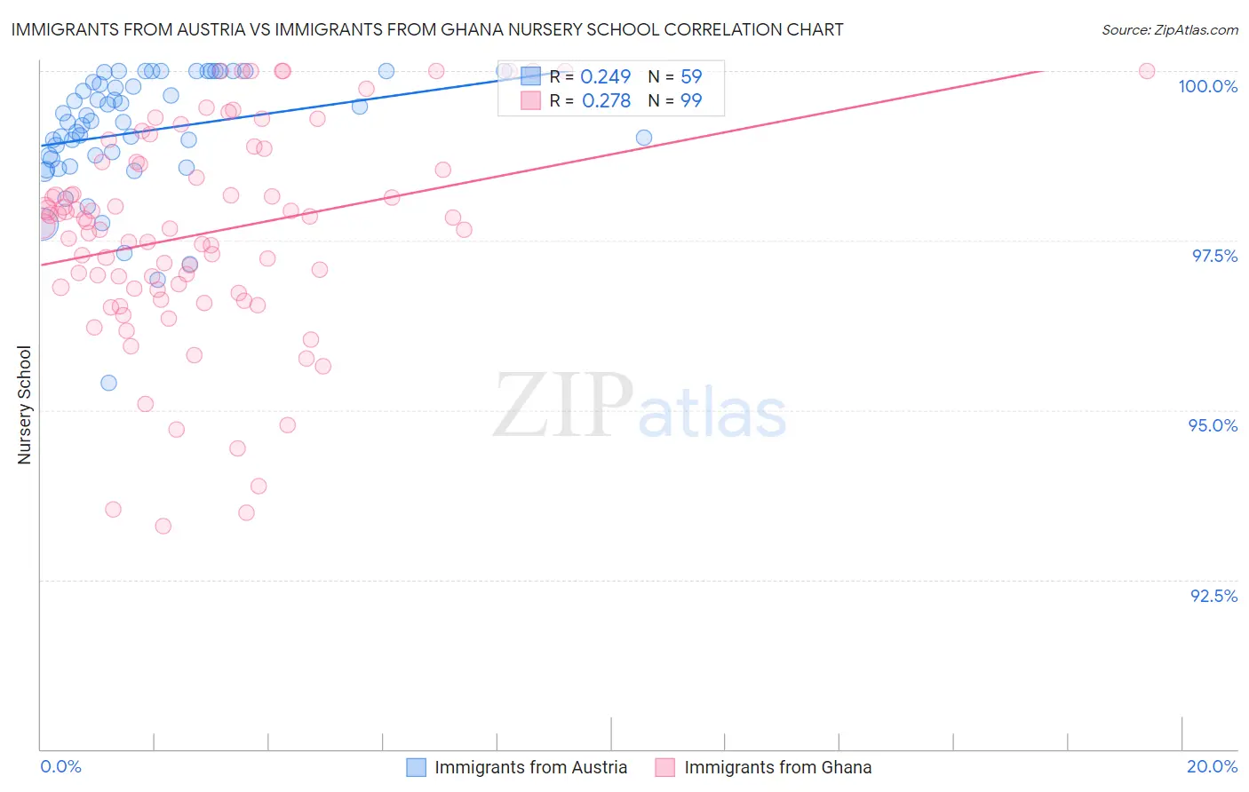 Immigrants from Austria vs Immigrants from Ghana Nursery School