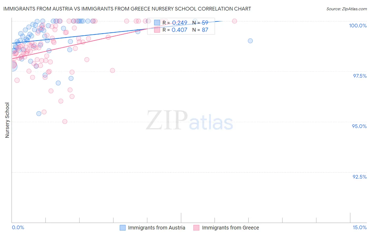 Immigrants from Austria vs Immigrants from Greece Nursery School