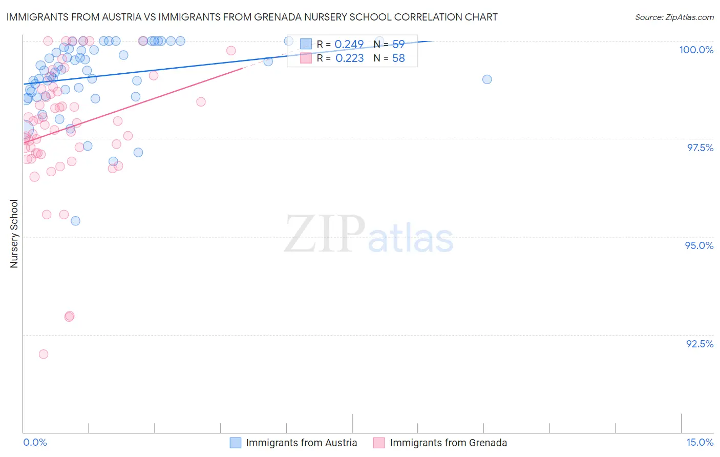 Immigrants from Austria vs Immigrants from Grenada Nursery School