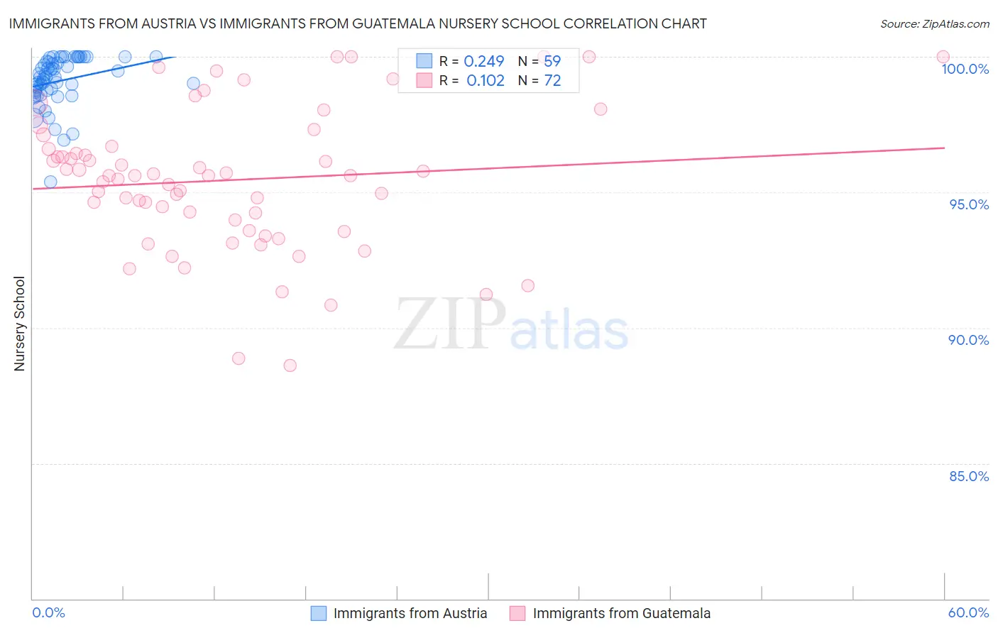 Immigrants from Austria vs Immigrants from Guatemala Nursery School