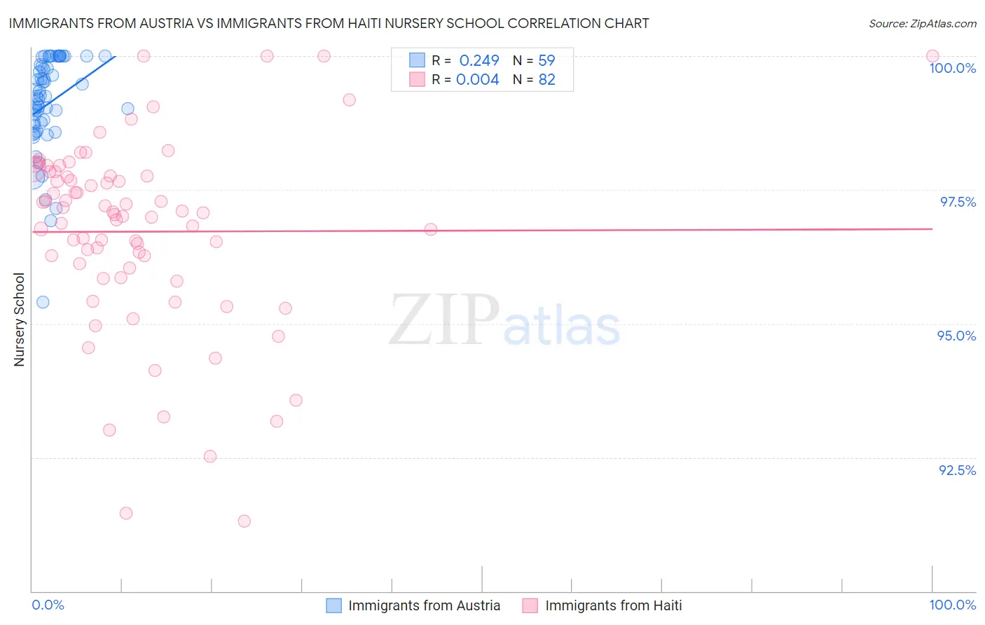 Immigrants from Austria vs Immigrants from Haiti Nursery School