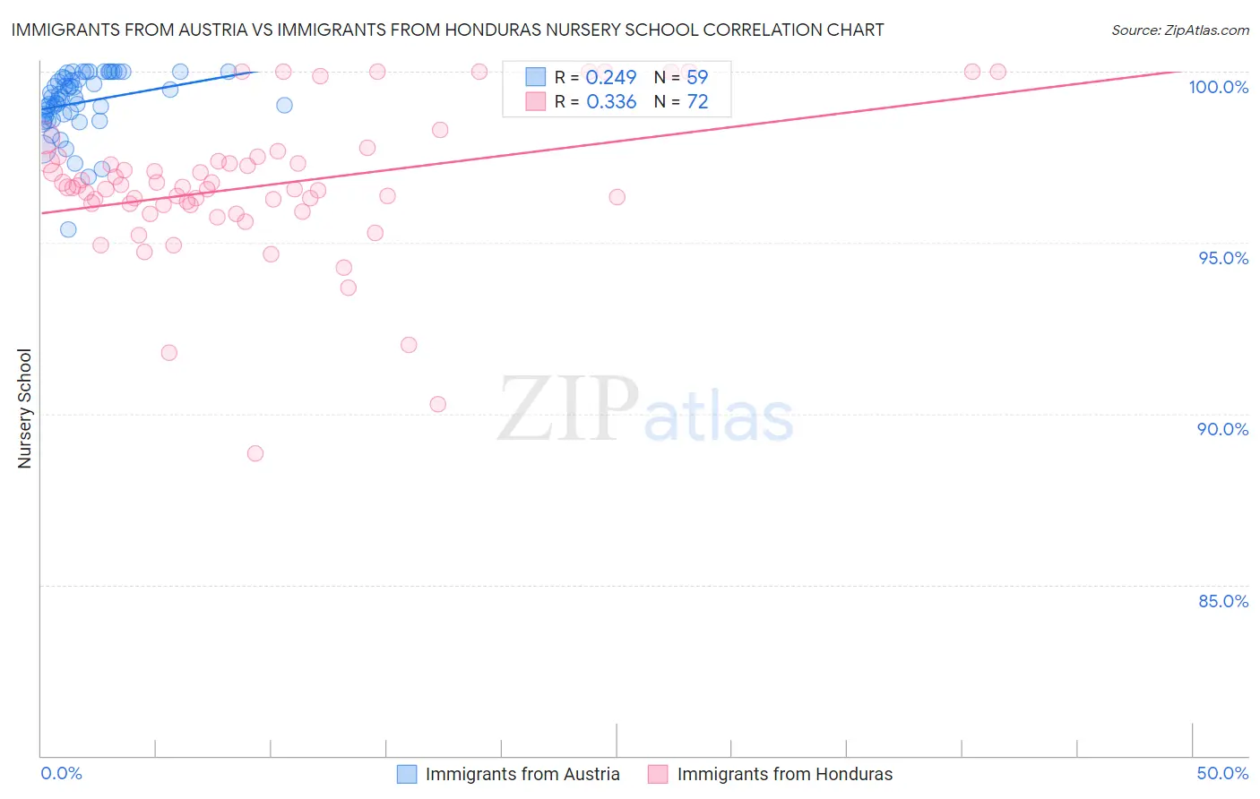 Immigrants from Austria vs Immigrants from Honduras Nursery School