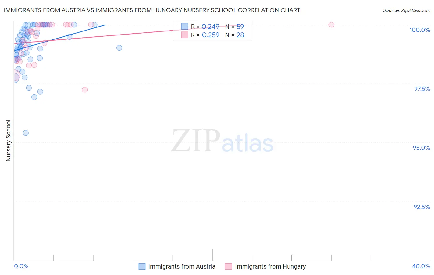 Immigrants from Austria vs Immigrants from Hungary Nursery School