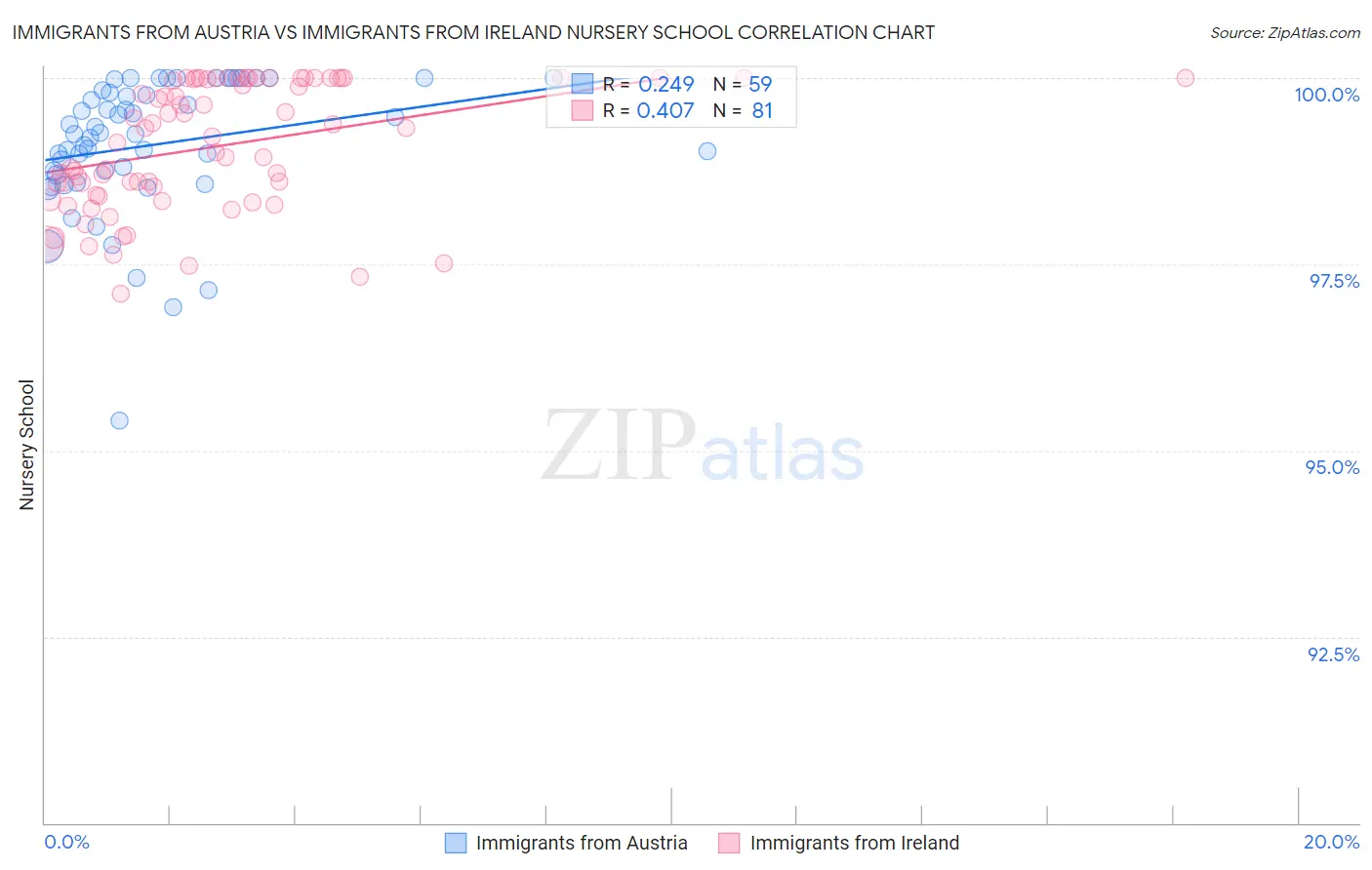 Immigrants from Austria vs Immigrants from Ireland Nursery School