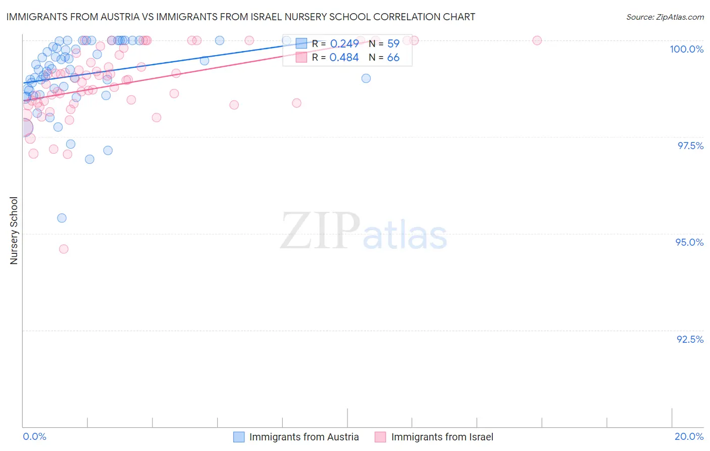 Immigrants from Austria vs Immigrants from Israel Nursery School