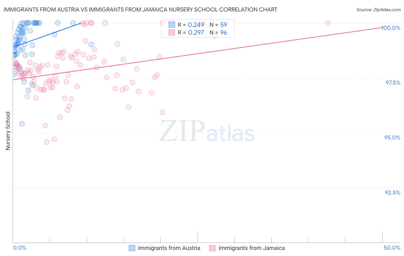 Immigrants from Austria vs Immigrants from Jamaica Nursery School