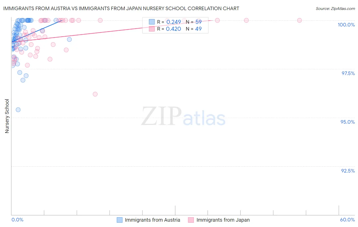 Immigrants from Austria vs Immigrants from Japan Nursery School