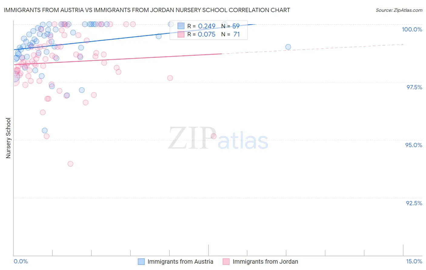 Immigrants from Austria vs Immigrants from Jordan Nursery School