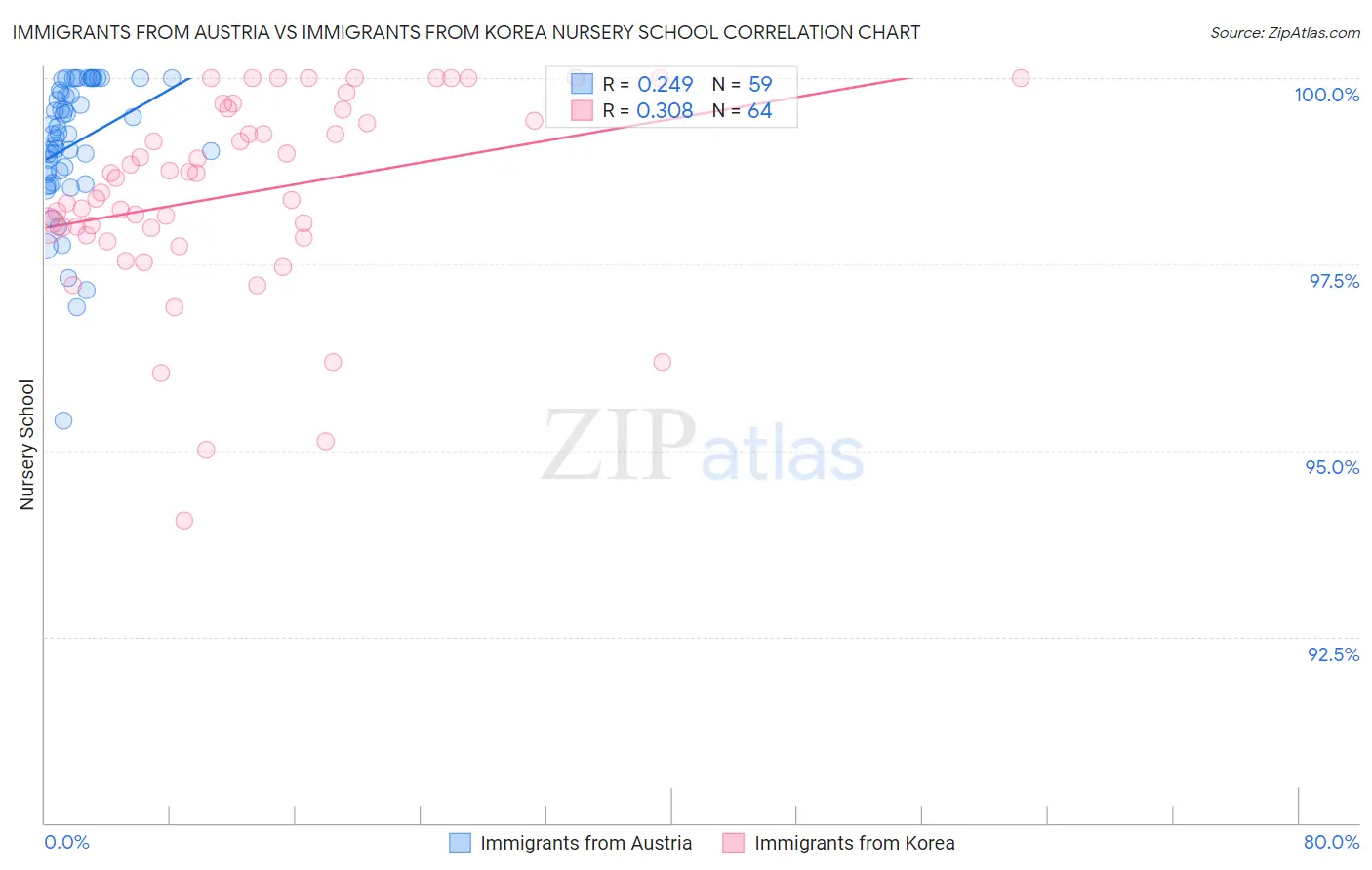 Immigrants from Austria vs Immigrants from Korea Nursery School