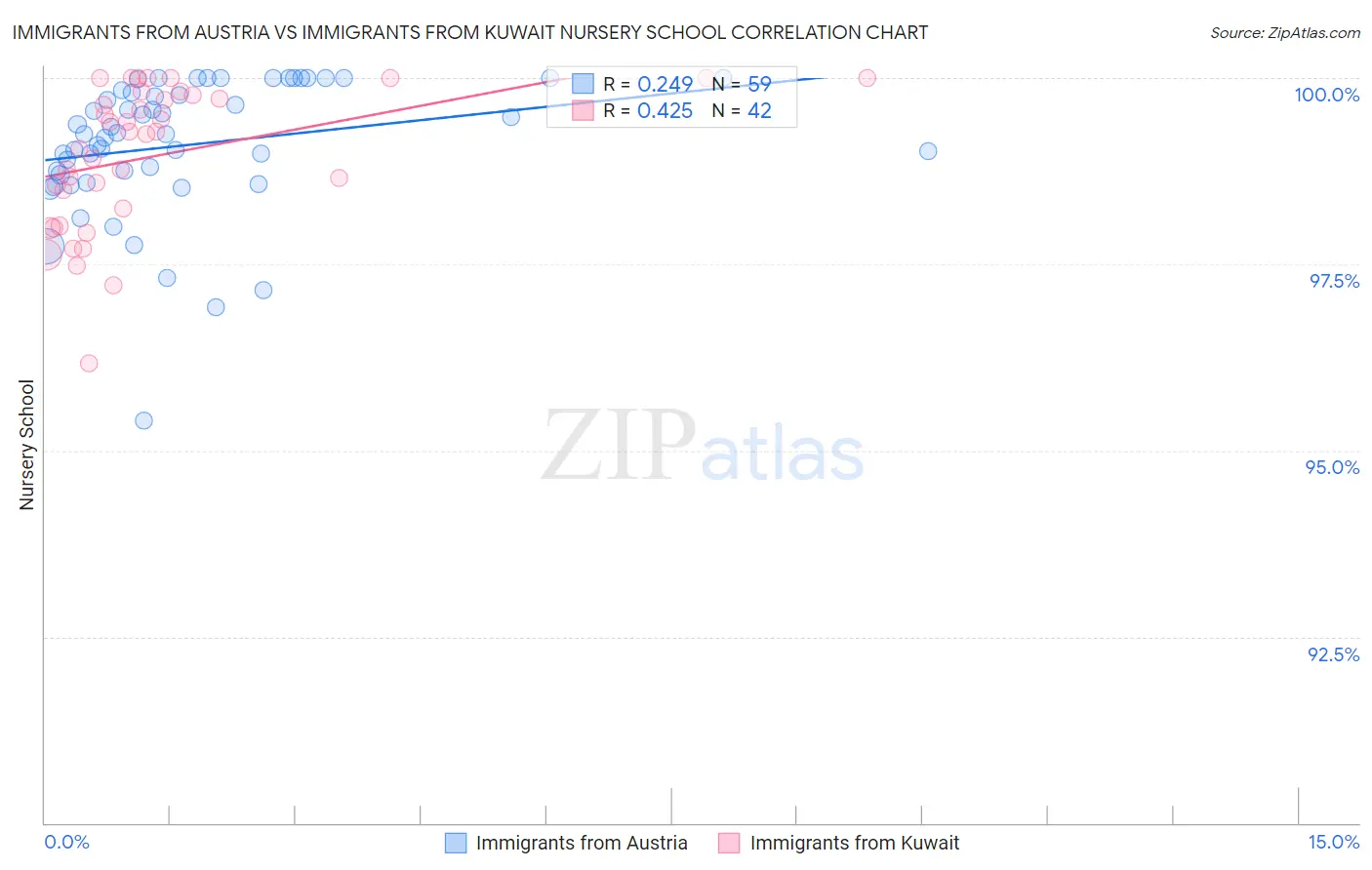 Immigrants from Austria vs Immigrants from Kuwait Nursery School