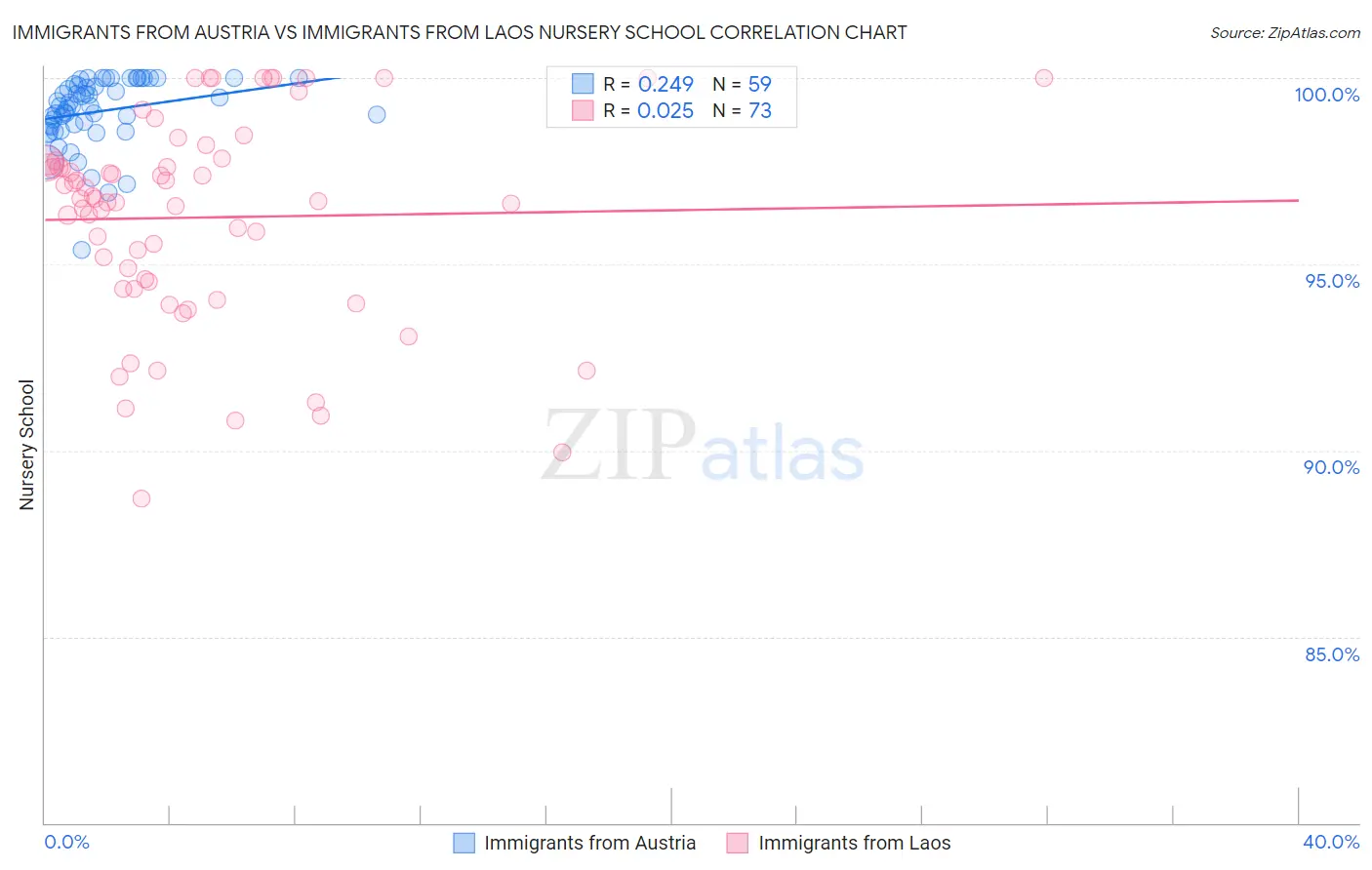 Immigrants from Austria vs Immigrants from Laos Nursery School
