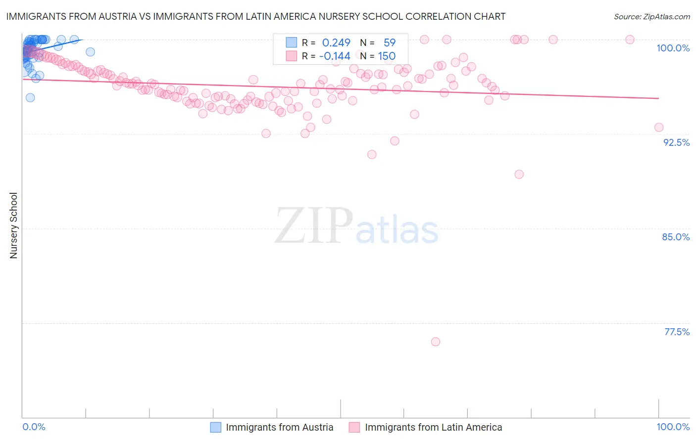 Immigrants from Austria vs Immigrants from Latin America Nursery School