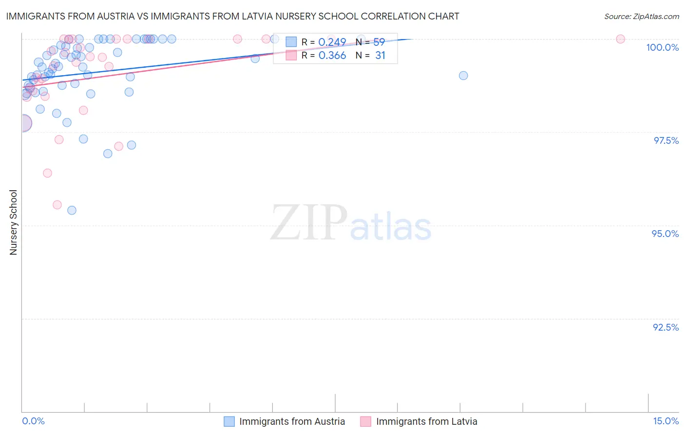 Immigrants from Austria vs Immigrants from Latvia Nursery School